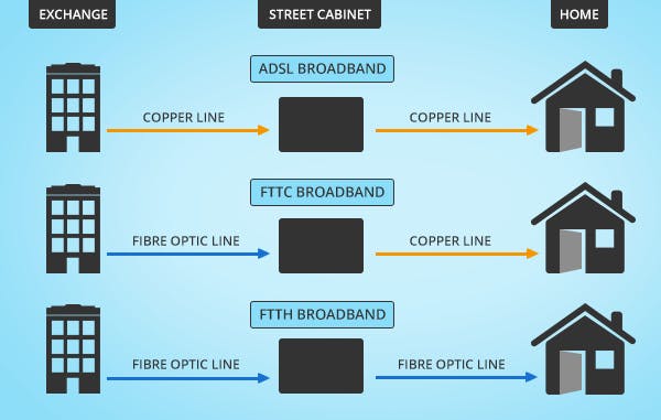 The difference between ADSL, FTTC and FTTH broadbad connections