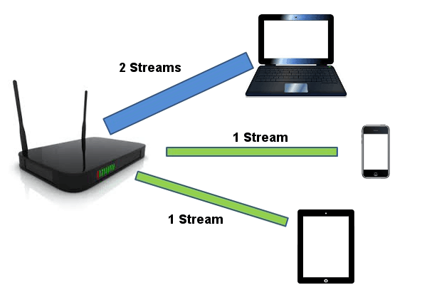 WiFi streams