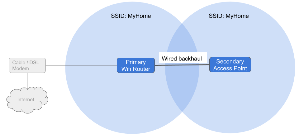 A network diagram showing wired backhaul