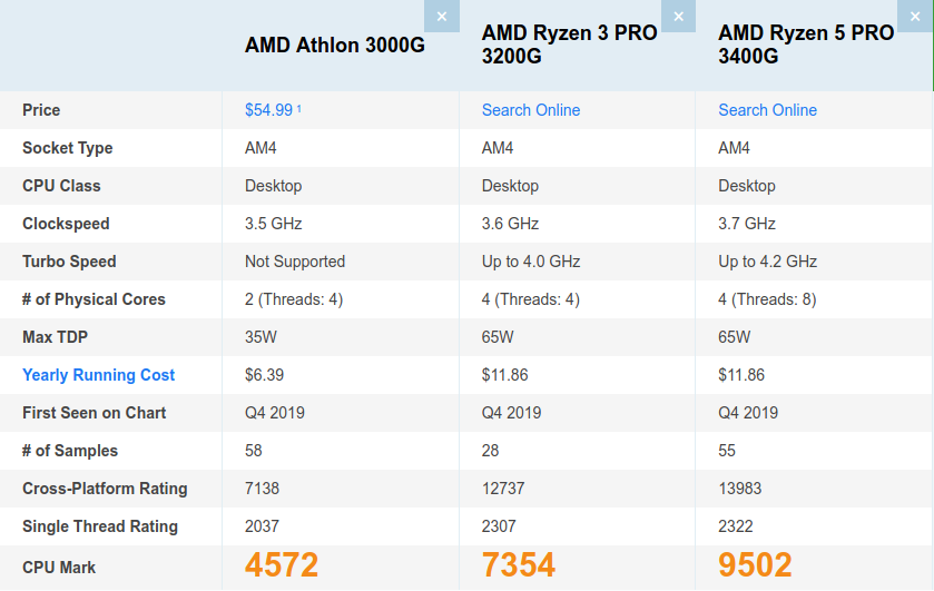 A comparison table of AMD processors